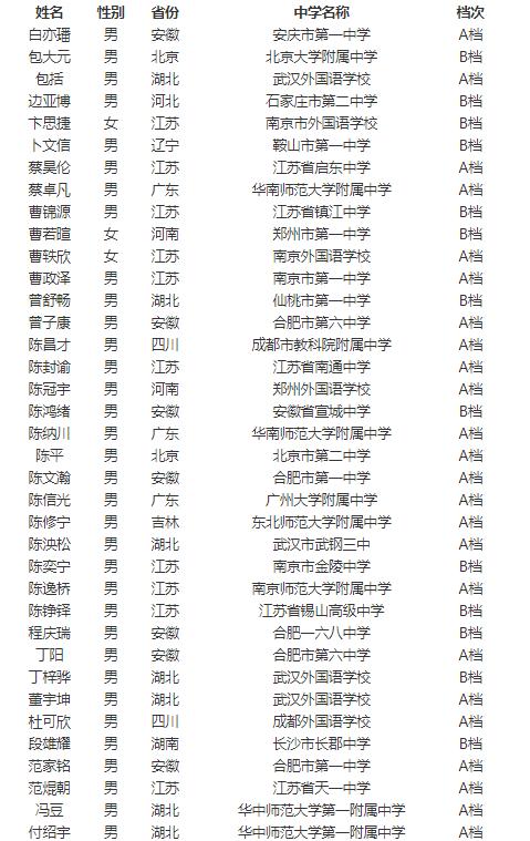 中国科学技术大学2021年少年班“创新试点班”资格生名单公示(图1)