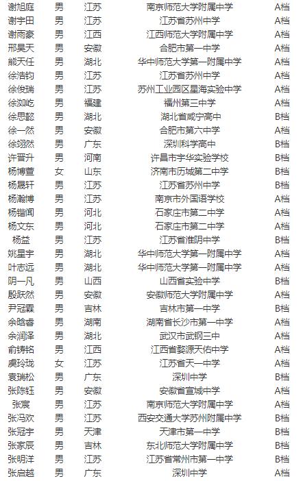中国科学技术大学2021年少年班“创新试点班”资格生名单公示(图6)