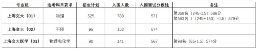 上海交通大学2021年上海综合评价面试资格名单已确定(图1)