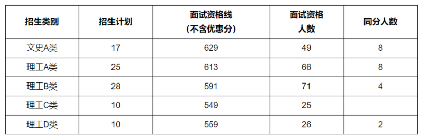 中南大学2021年综合评价录取（云南省） 具有面试考核资格考生名单(图1)