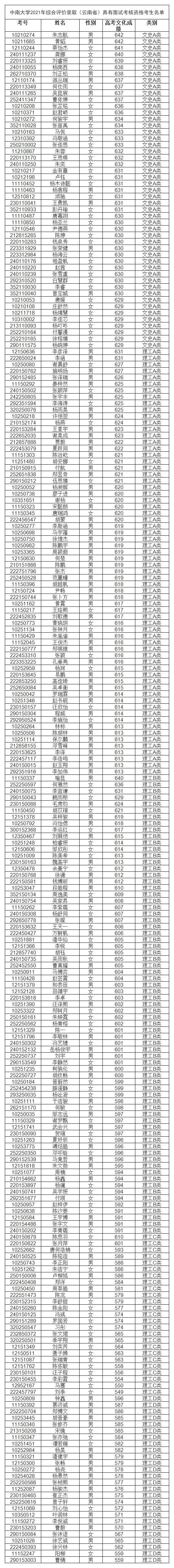 中南大学2021年综合评价录取（云南省） 具有面试考核资格考生名单(图2)