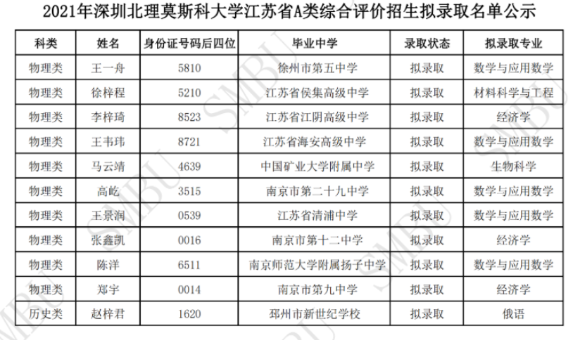 2021年深圳北理莫斯科大学江苏省A类综合评价招生拟录取名单(图1)